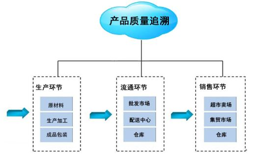 產品可追溯性管理控製係統軟件