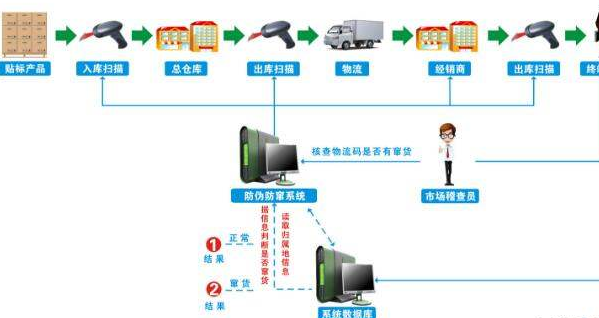 稽查P站免费看片防竄貨執行管理係統解決方案