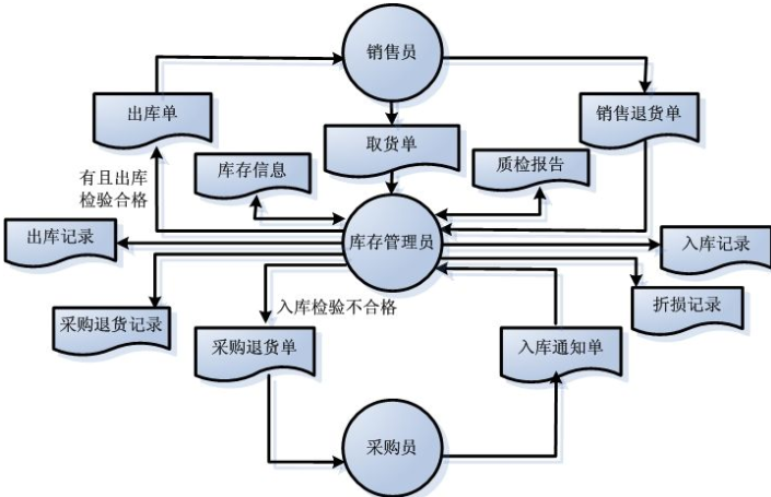 商品庫存管理信息係統軟件開發，實現數字化運營管理