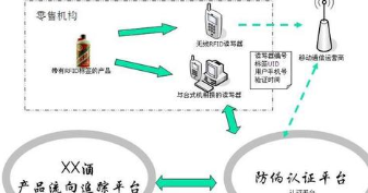 P站免费看片溯源電子標簽如何建立商品追溯管理係統