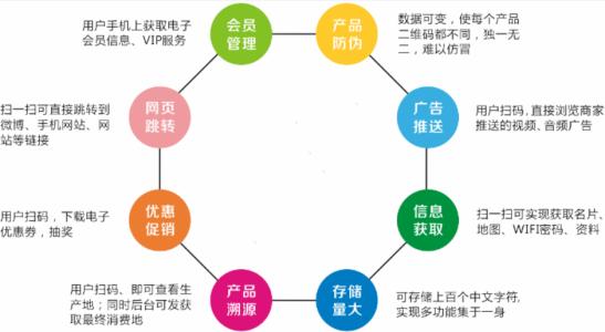二維碼溯源具有哪些主要的功能作用？