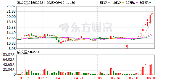 股票配资注册 南华期货：第四届董事会第二十一次会议决议公告